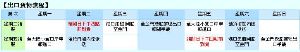 海運出口貨物流程表